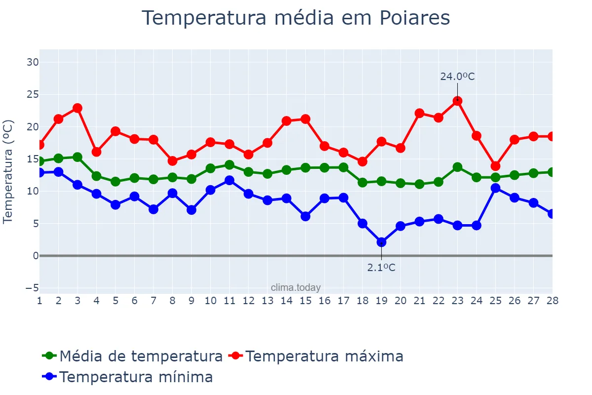 Temperatura em fevereiro em Poiares, Coimbra, PT