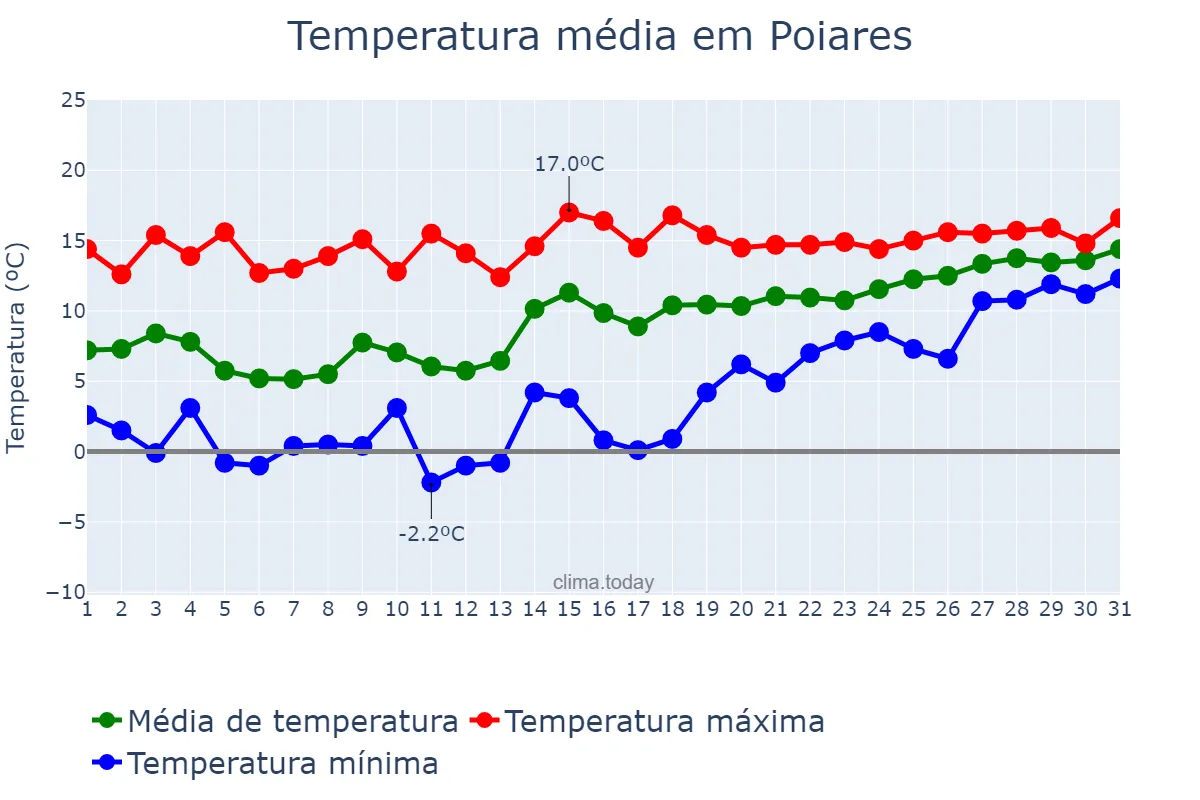 Temperatura em janeiro em Poiares, Coimbra, PT