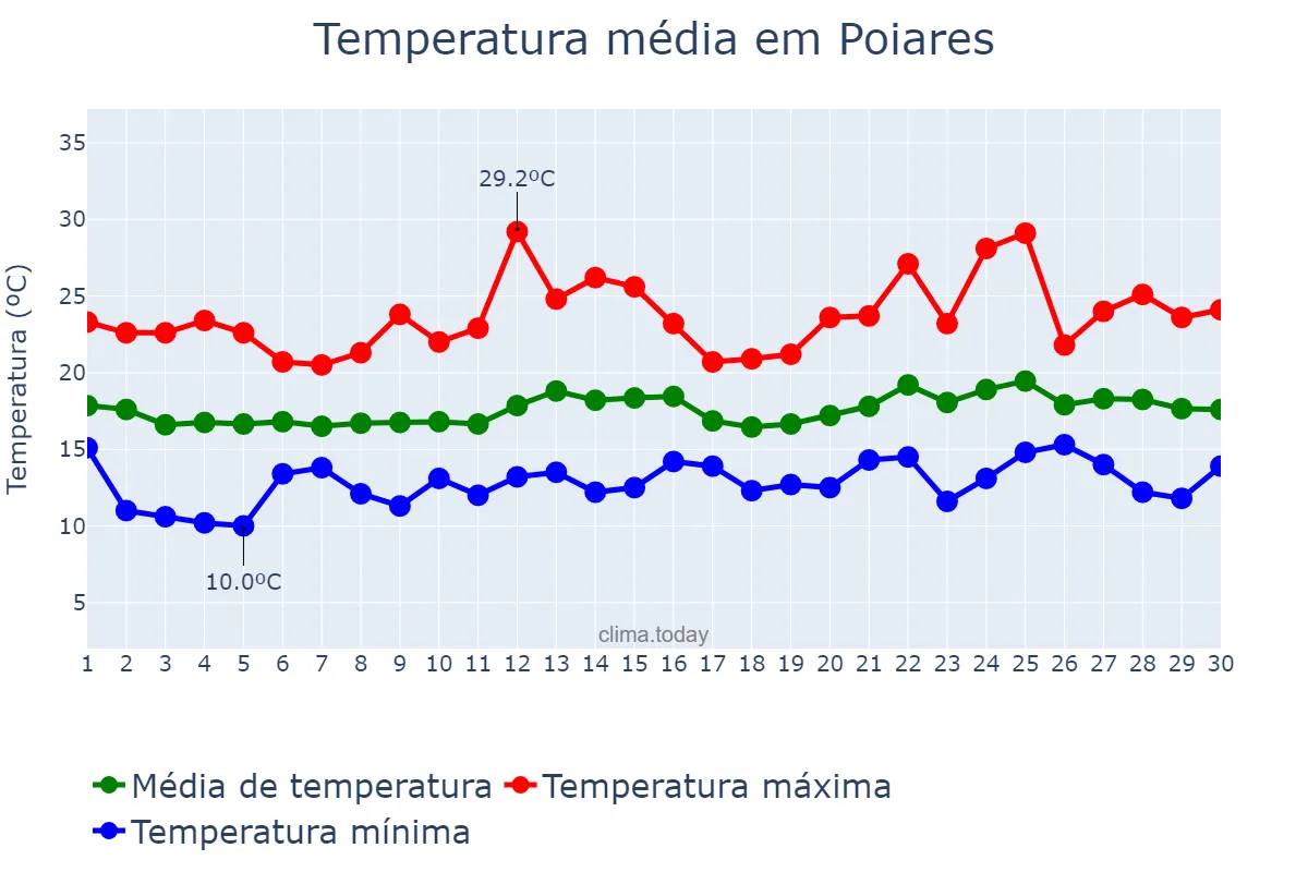 Temperatura em junho em Poiares, Coimbra, PT