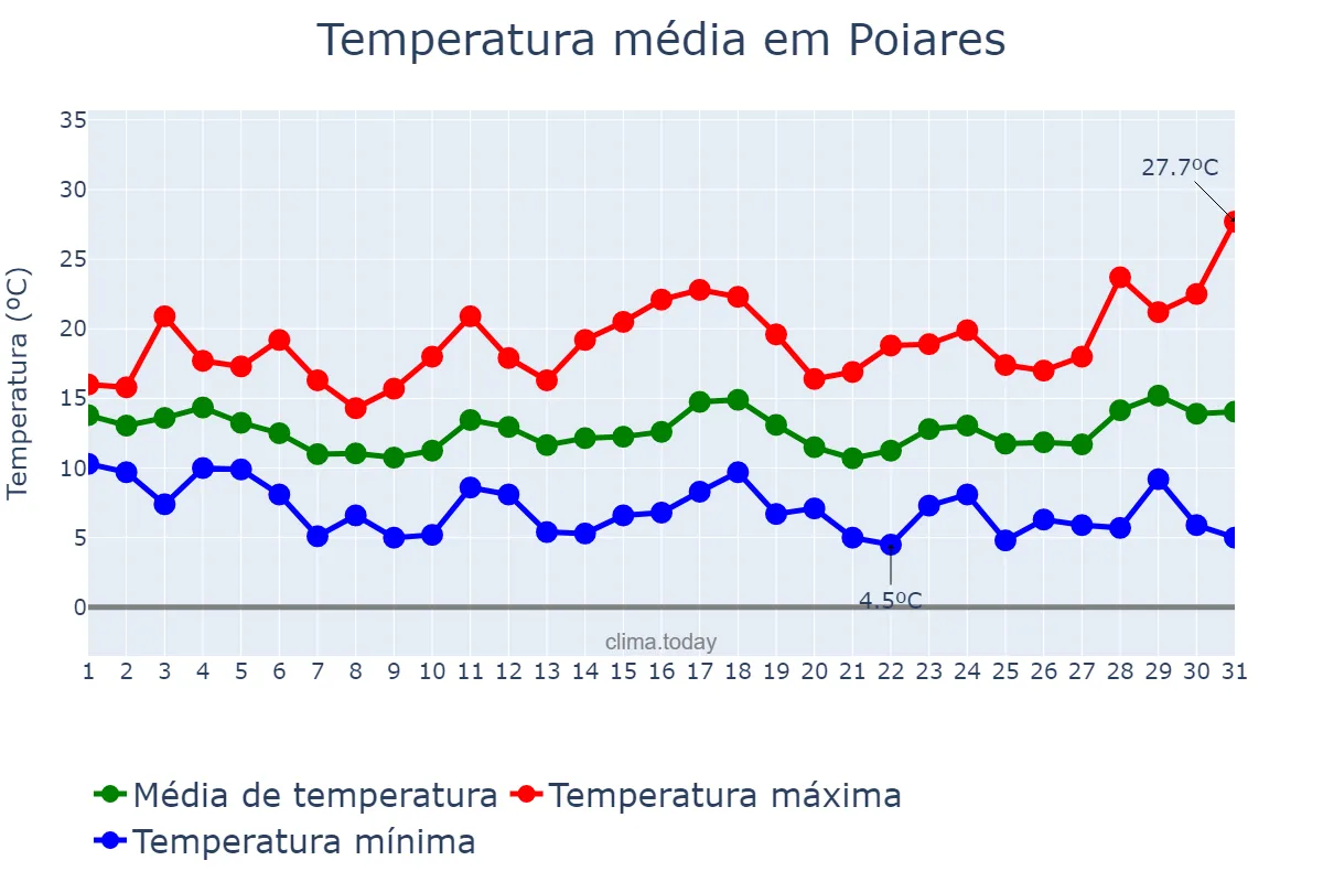 Temperatura em marco em Poiares, Coimbra, PT