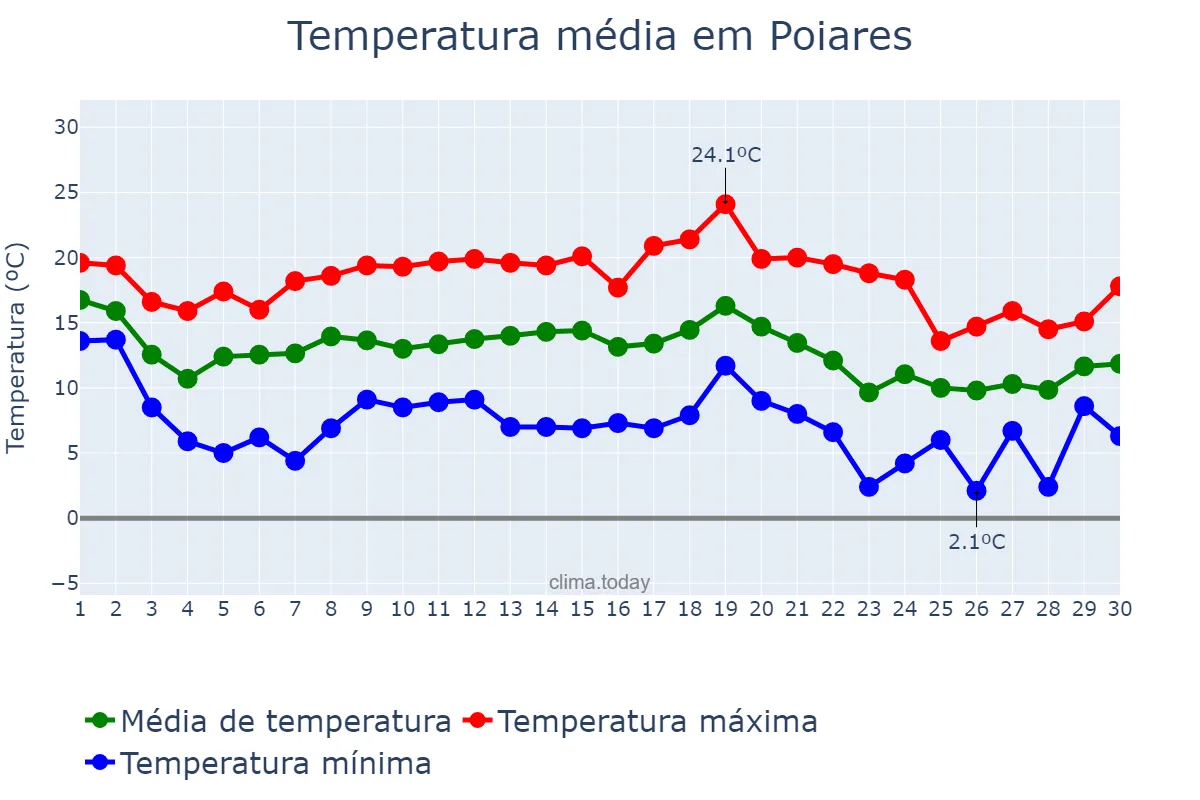 Temperatura em novembro em Poiares, Coimbra, PT
