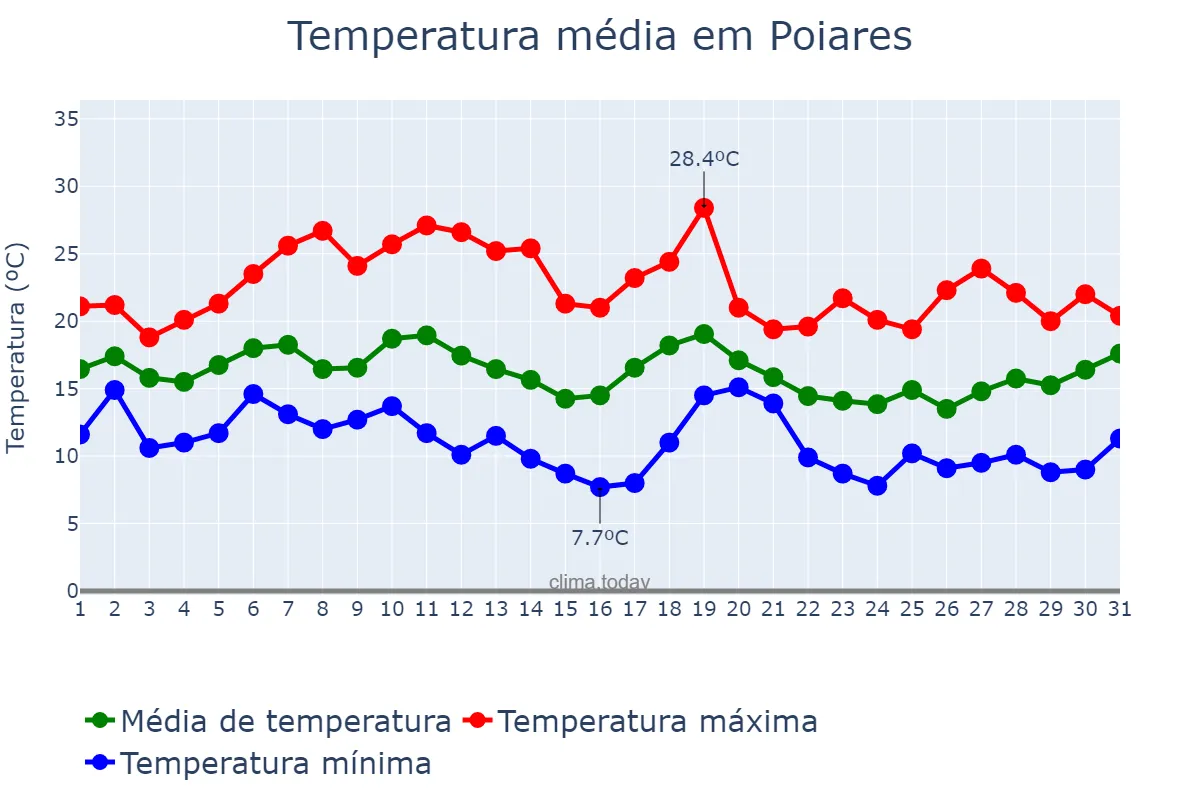 Temperatura em outubro em Poiares, Coimbra, PT