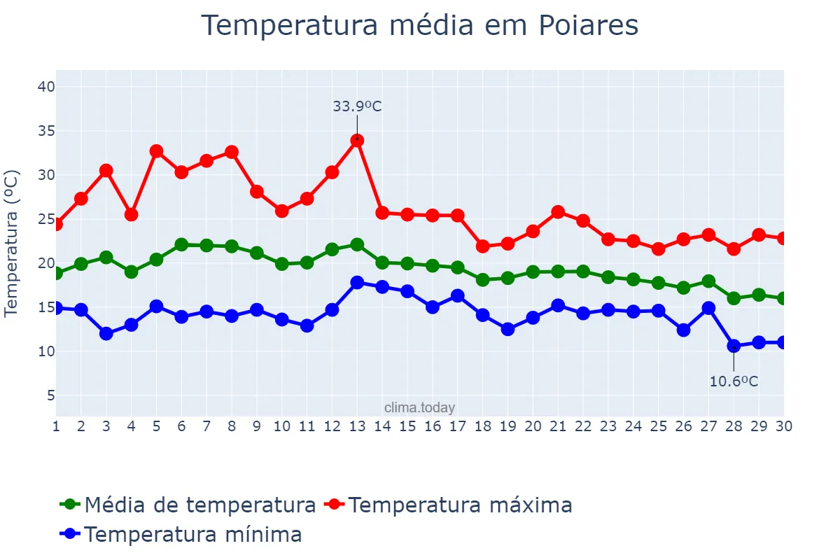 Temperatura em setembro em Poiares, Coimbra, PT