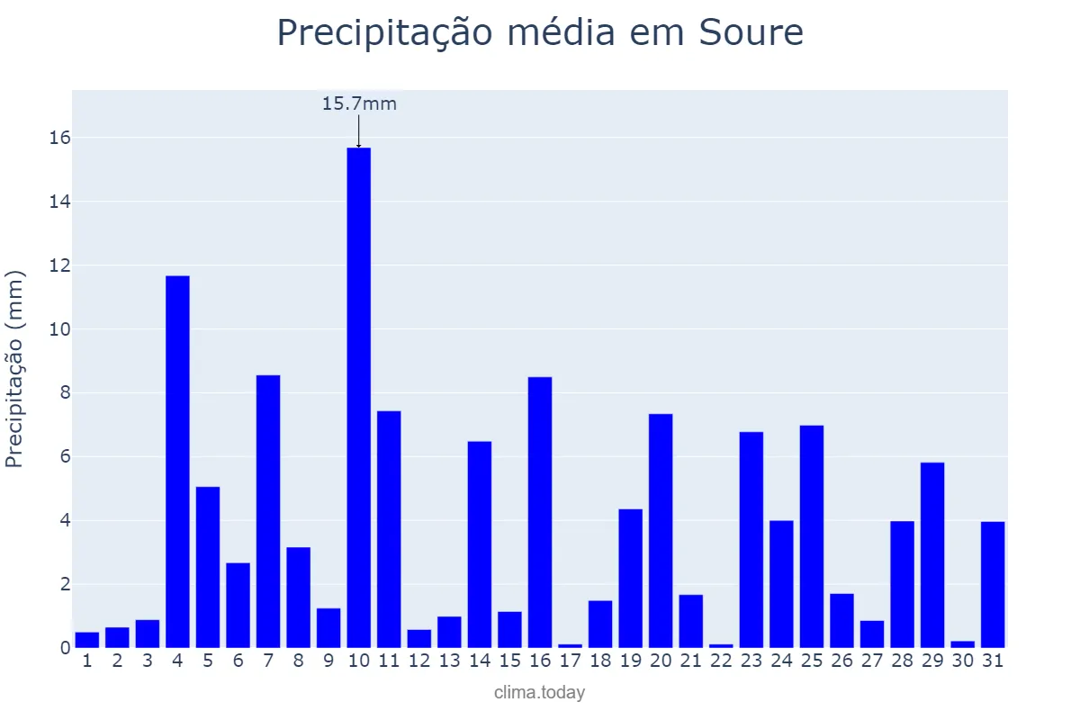Precipitação em dezembro em Soure, Coimbra, PT