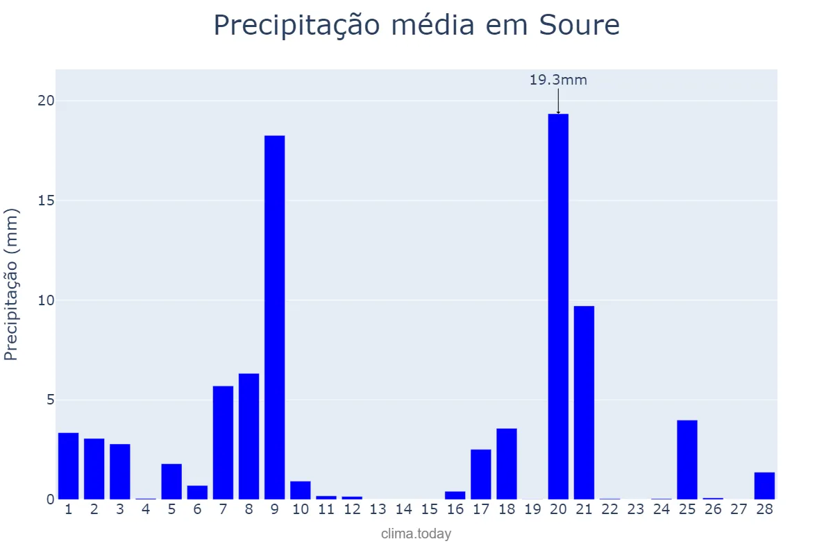 Precipitação em fevereiro em Soure, Coimbra, PT
