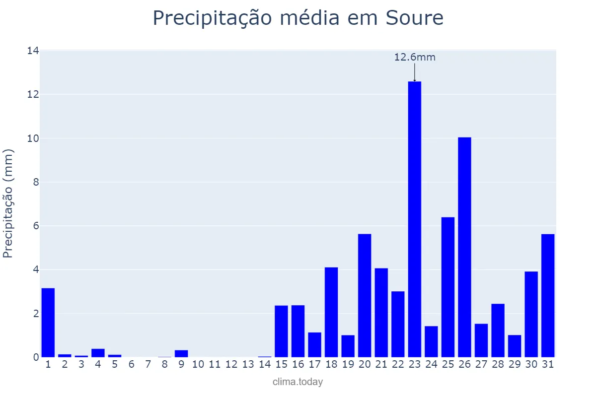 Precipitação em janeiro em Soure, Coimbra, PT
