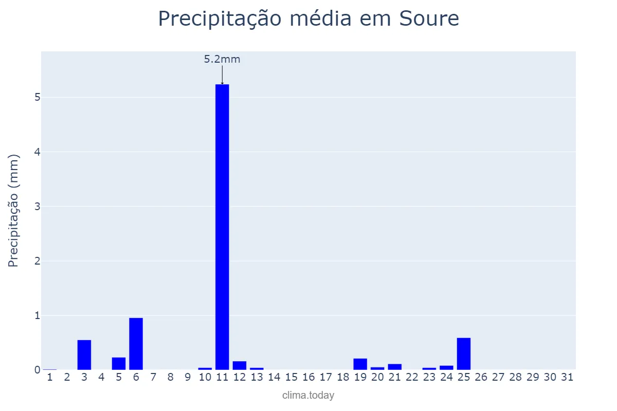 Precipitação em julho em Soure, Coimbra, PT
