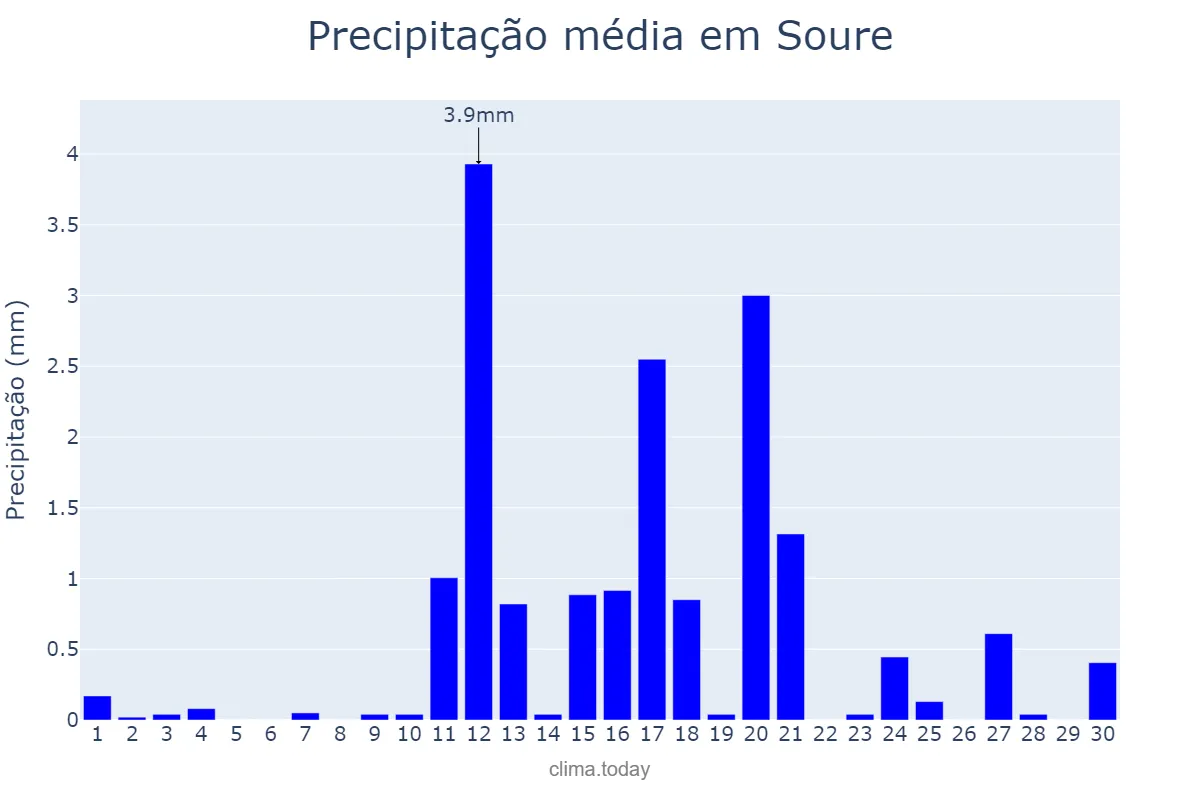Precipitação em junho em Soure, Coimbra, PT