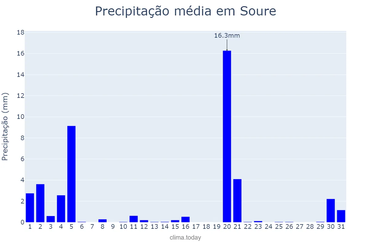 Precipitação em marco em Soure, Coimbra, PT