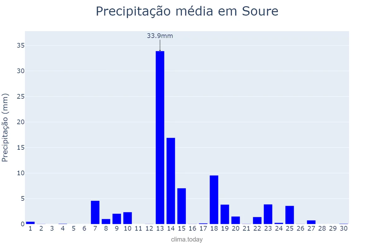 Precipitação em setembro em Soure, Coimbra, PT