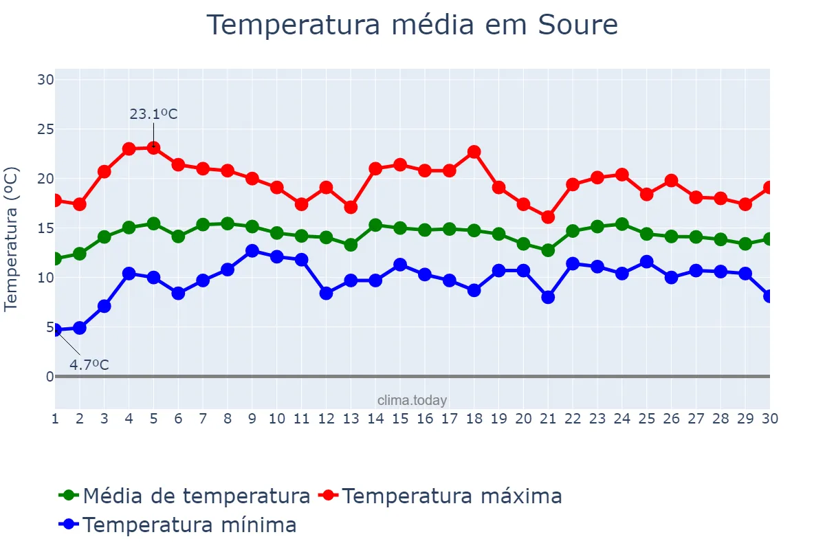 Temperatura em abril em Soure, Coimbra, PT