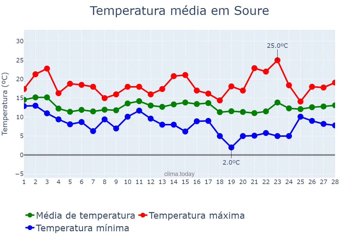 Temperatura em fevereiro em Soure, Coimbra, PT