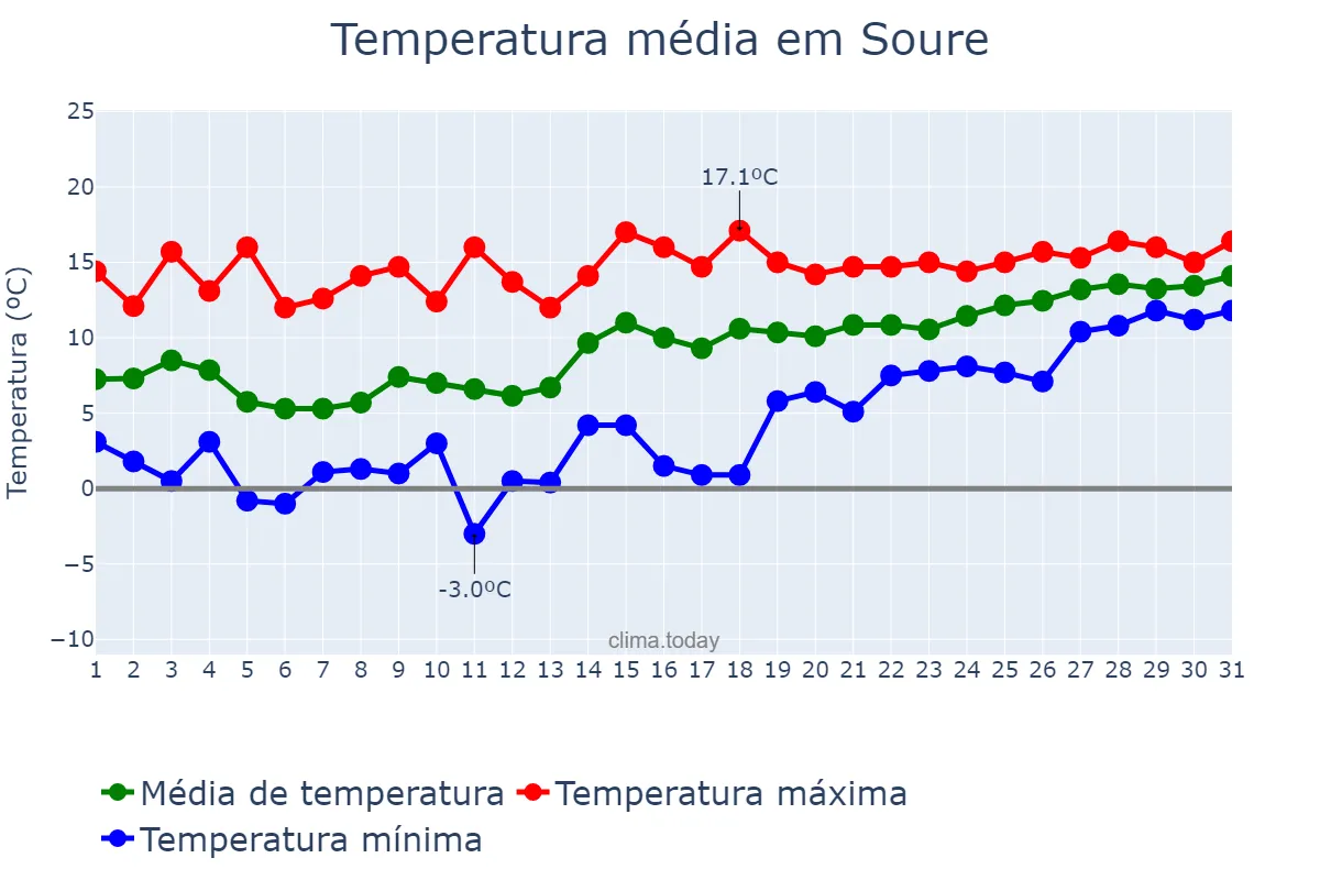Temperatura em janeiro em Soure, Coimbra, PT