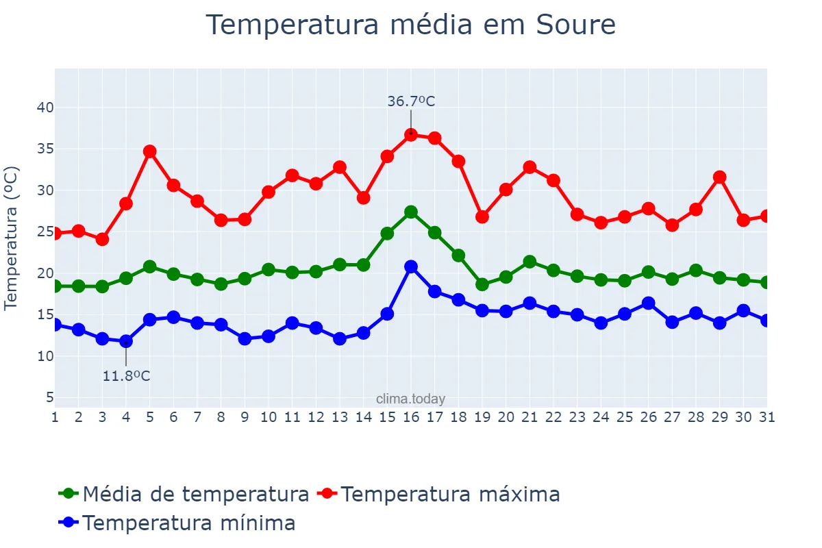 Temperatura em julho em Soure, Coimbra, PT