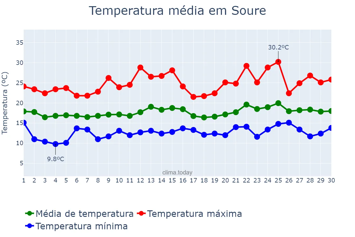 Temperatura em junho em Soure, Coimbra, PT