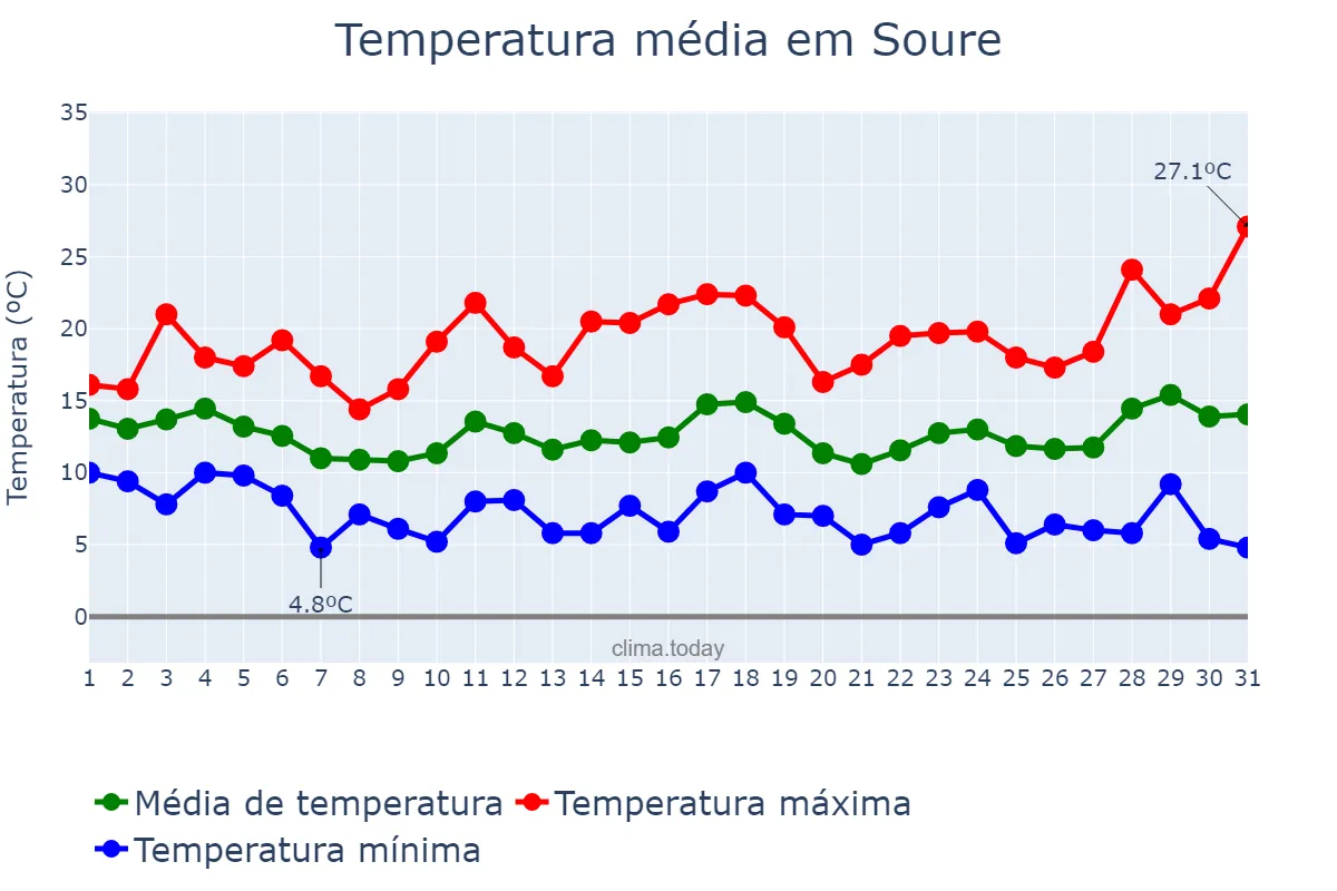 Temperatura em marco em Soure, Coimbra, PT