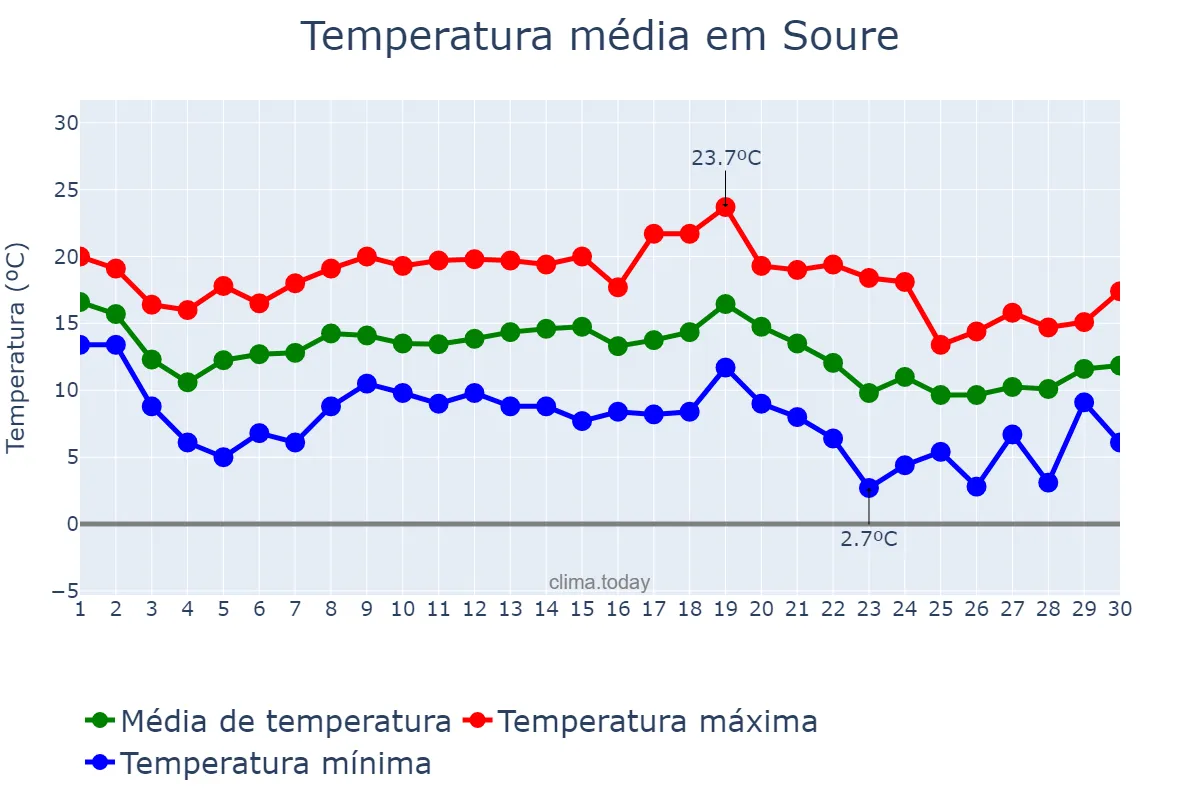 Temperatura em novembro em Soure, Coimbra, PT