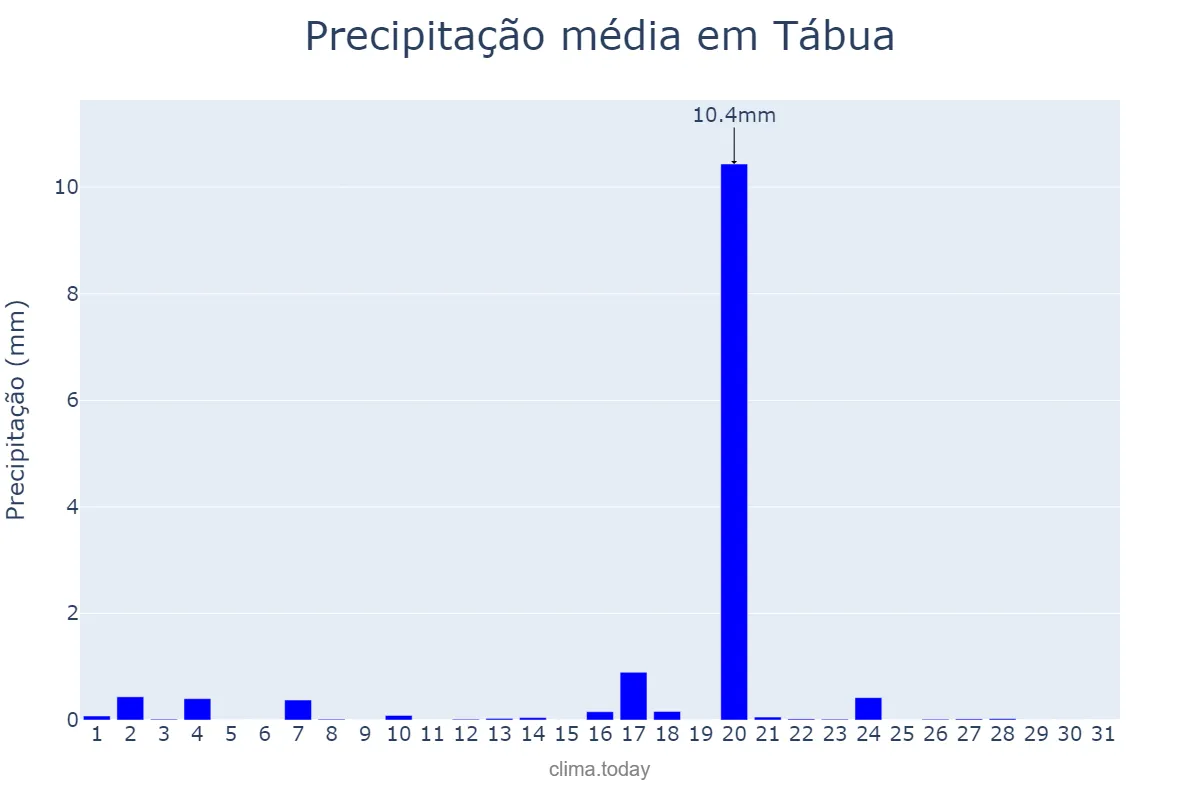 Precipitação em agosto em Tábua, Coimbra, PT