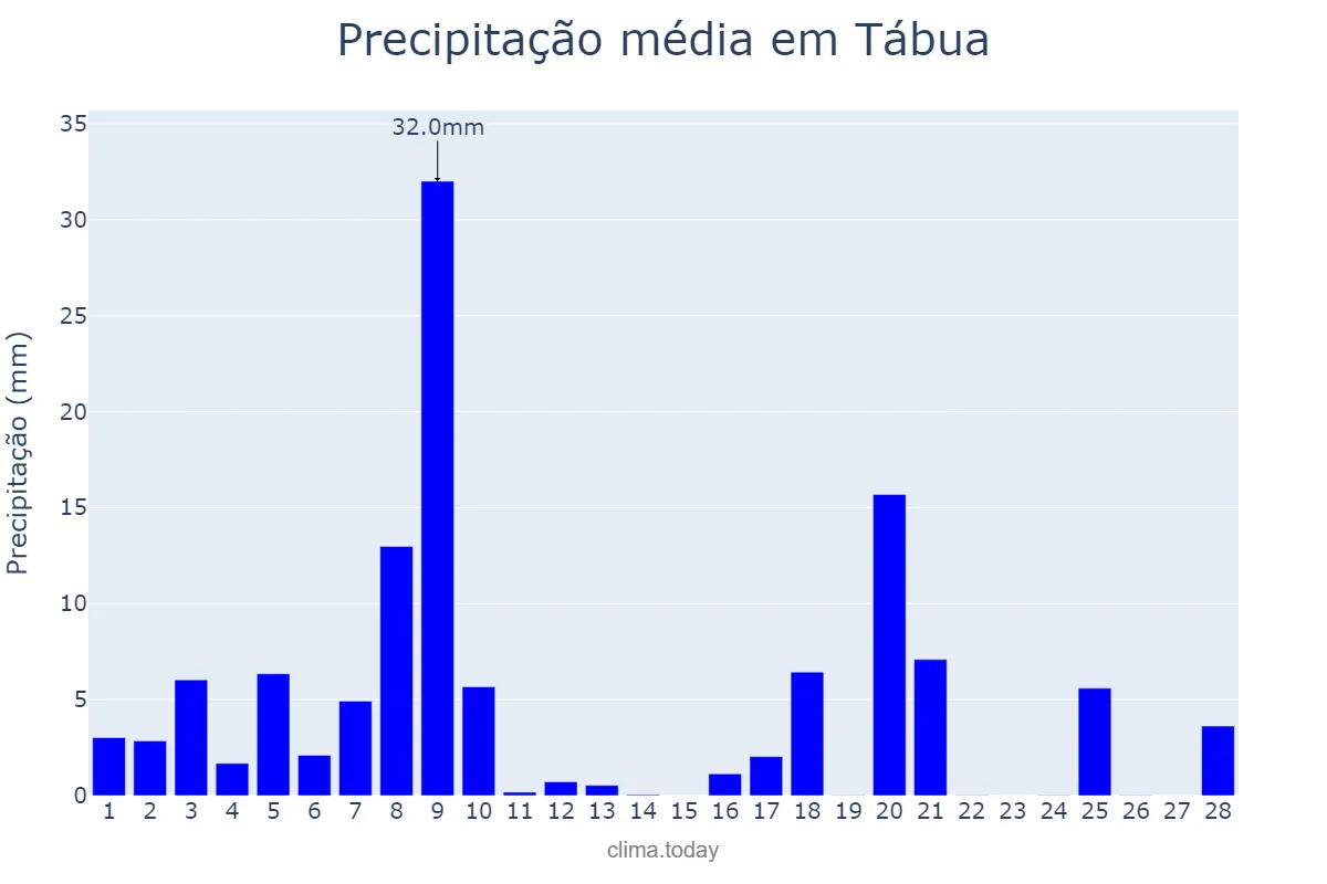 Precipitação em fevereiro em Tábua, Coimbra, PT