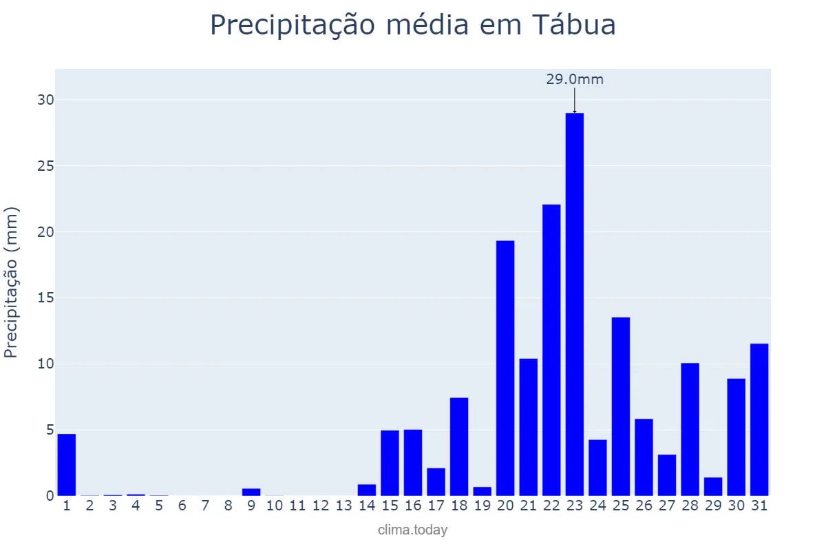 Precipitação em janeiro em Tábua, Coimbra, PT