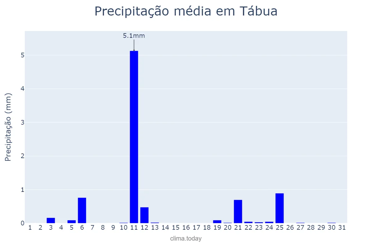 Precipitação em julho em Tábua, Coimbra, PT