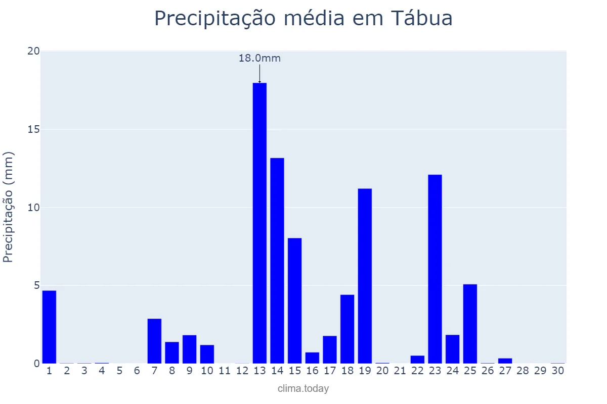 Precipitação em setembro em Tábua, Coimbra, PT
