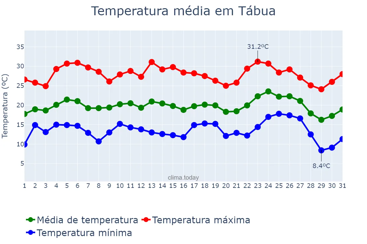 Temperatura em agosto em Tábua, Coimbra, PT