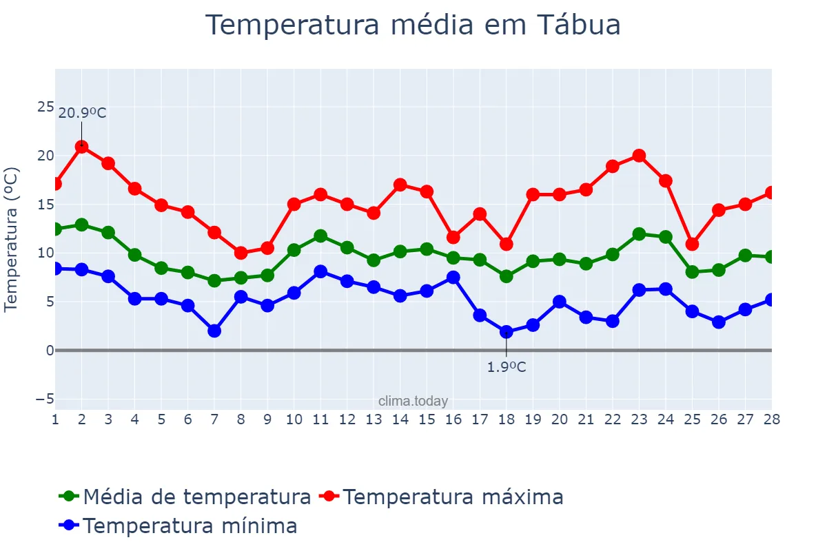 Temperatura em fevereiro em Tábua, Coimbra, PT