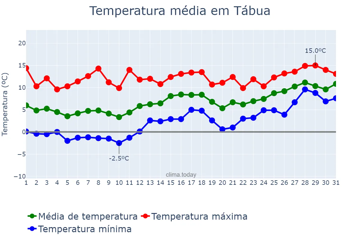 Temperatura em janeiro em Tábua, Coimbra, PT