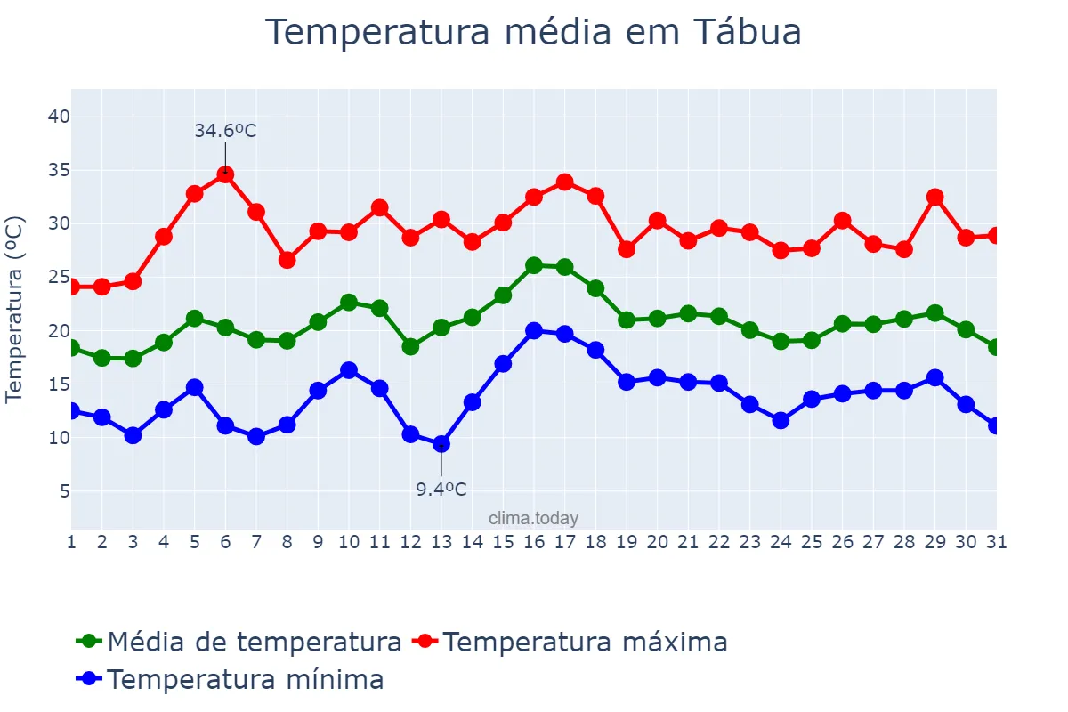 Temperatura em julho em Tábua, Coimbra, PT