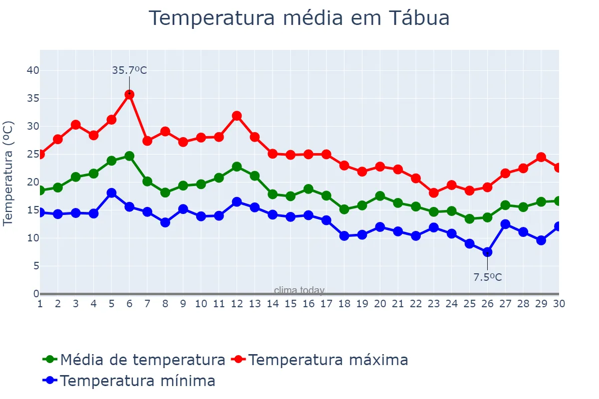 Temperatura em setembro em Tábua, Coimbra, PT