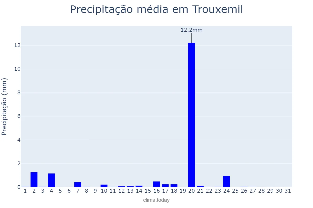 Precipitação em agosto em Trouxemil, Coimbra, PT