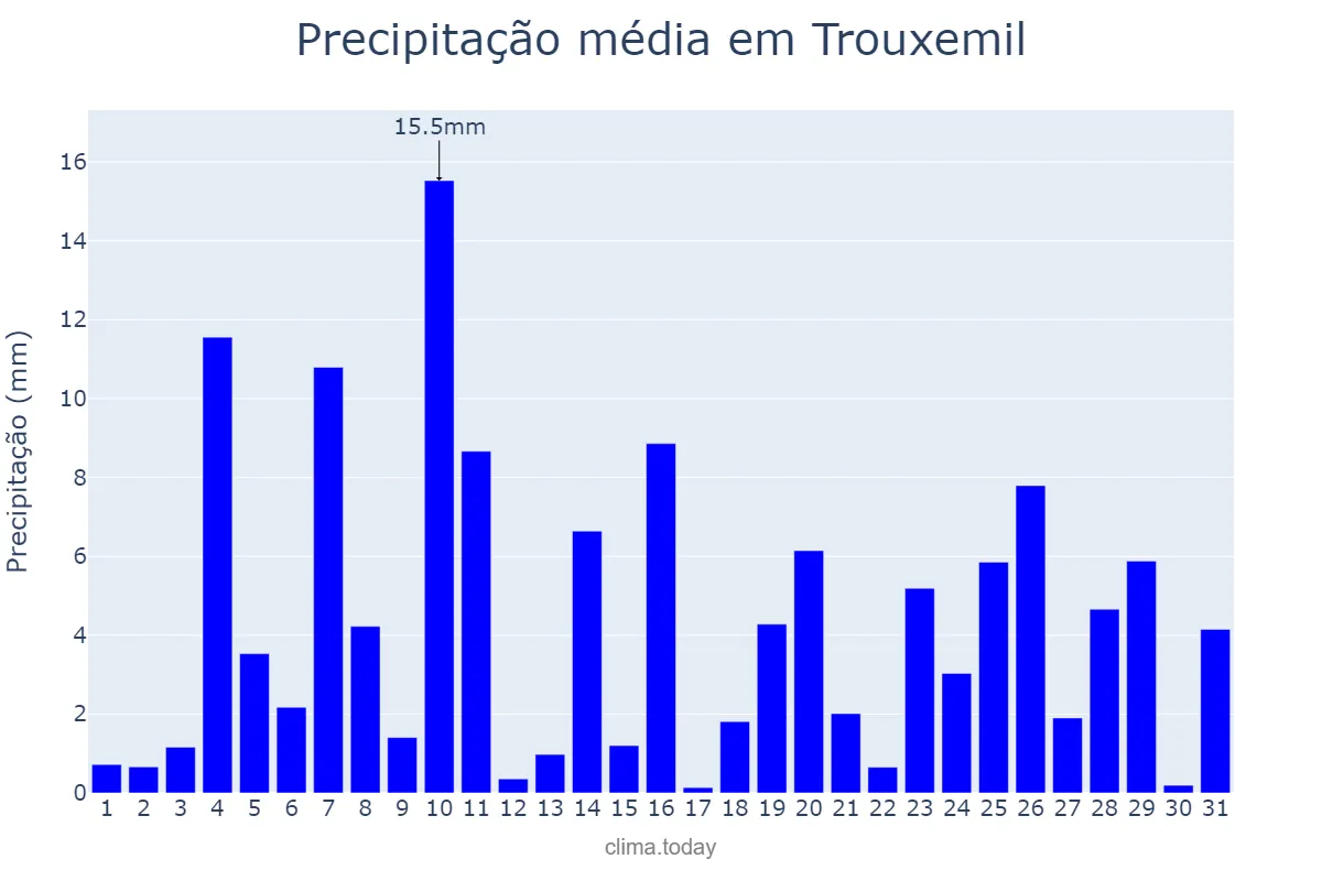 Precipitação em dezembro em Trouxemil, Coimbra, PT