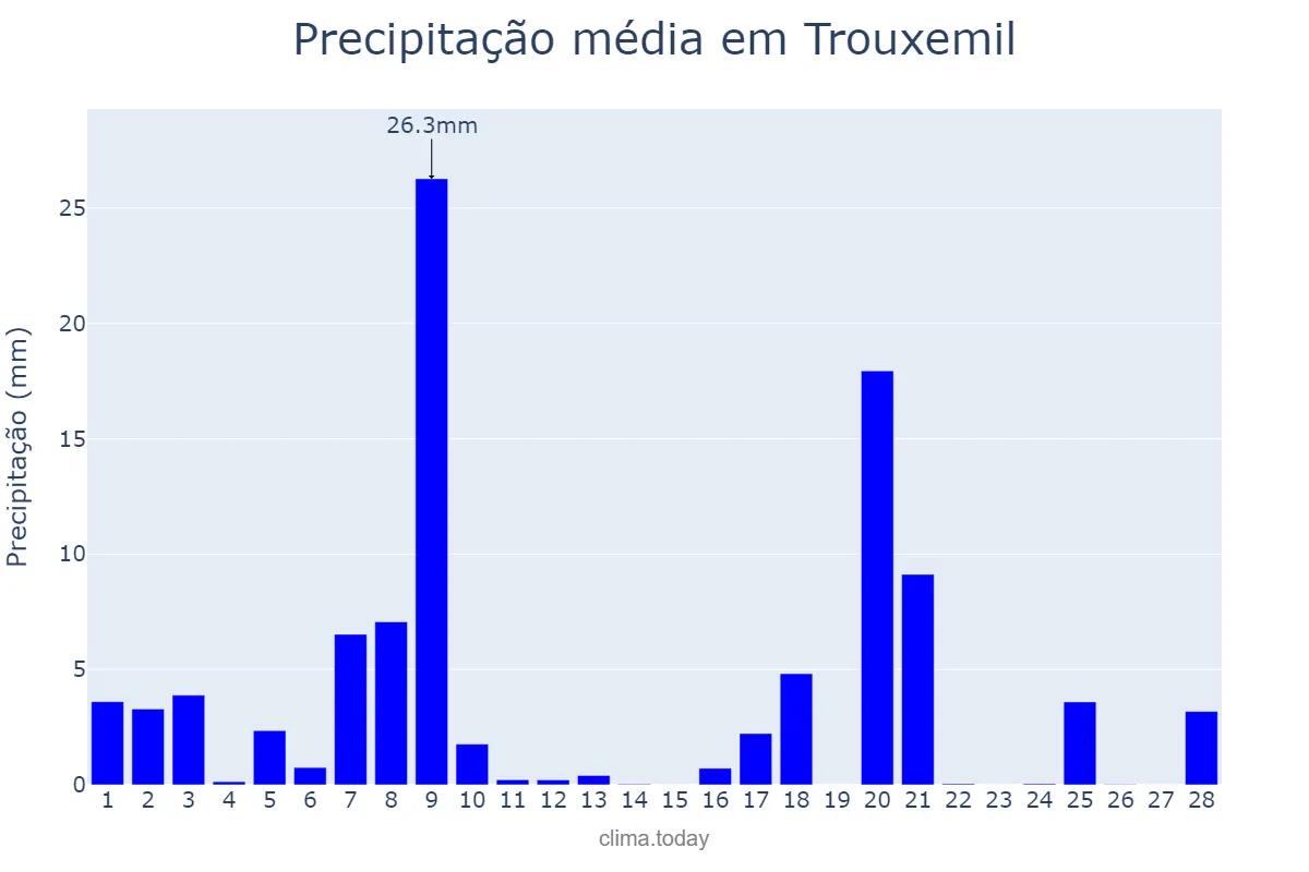Precipitação em fevereiro em Trouxemil, Coimbra, PT