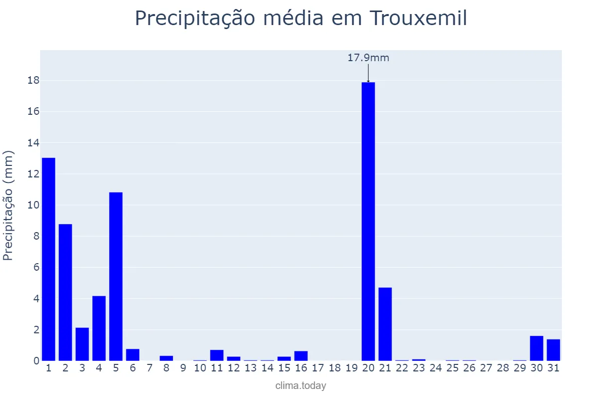 Precipitação em marco em Trouxemil, Coimbra, PT
