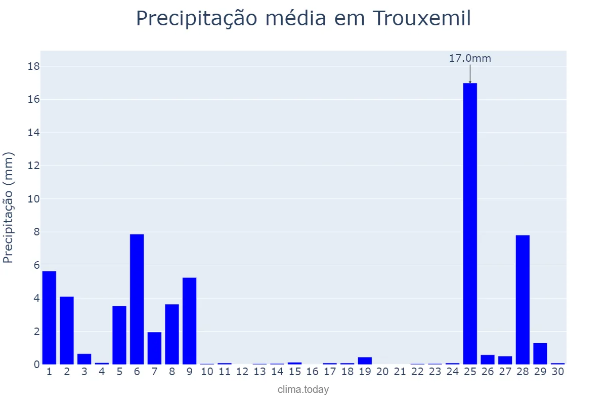 Precipitação em novembro em Trouxemil, Coimbra, PT