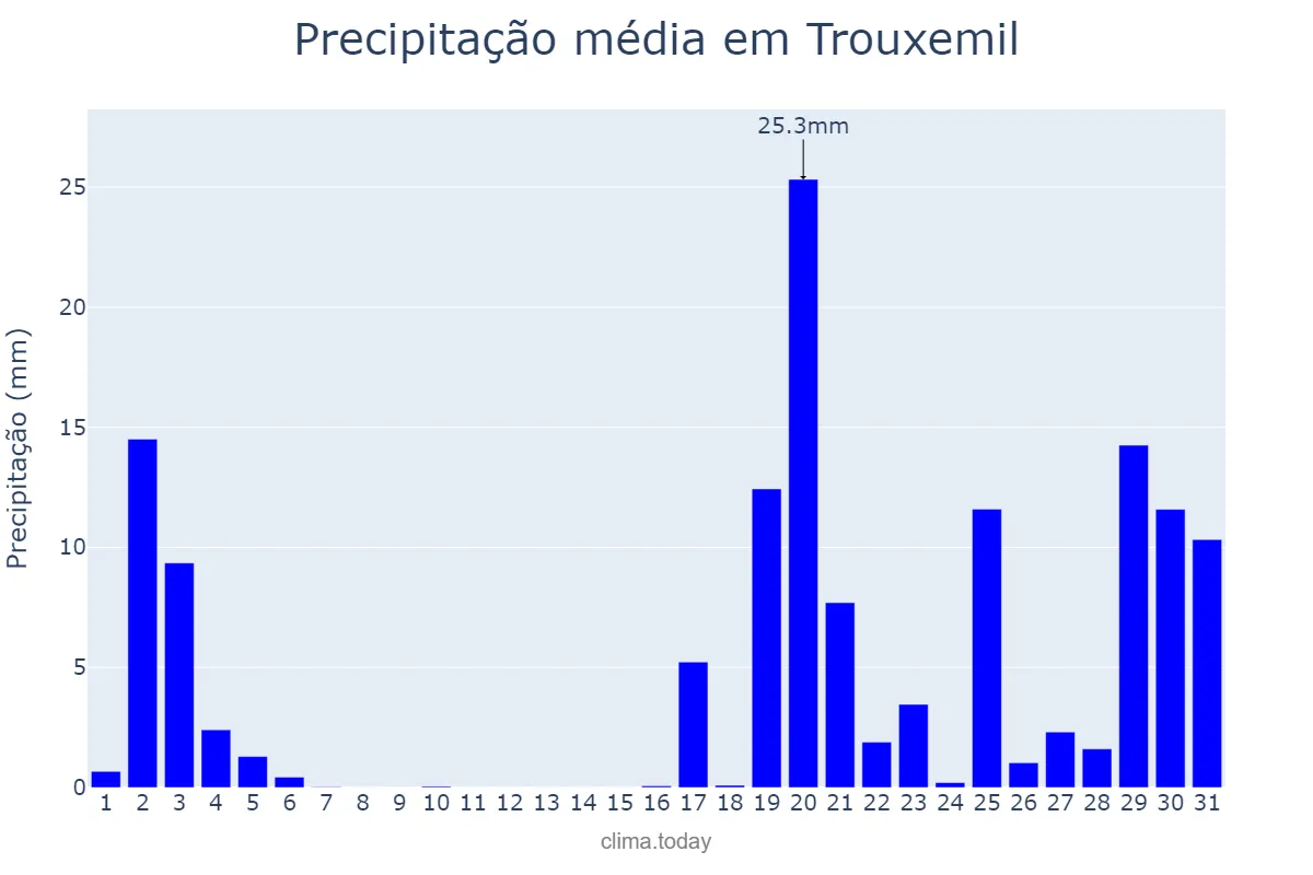 Precipitação em outubro em Trouxemil, Coimbra, PT