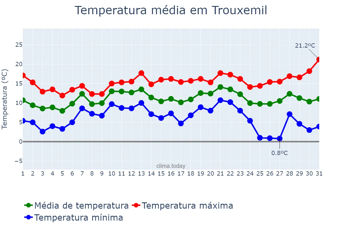 Temperatura em dezembro em Trouxemil, Coimbra, PT
