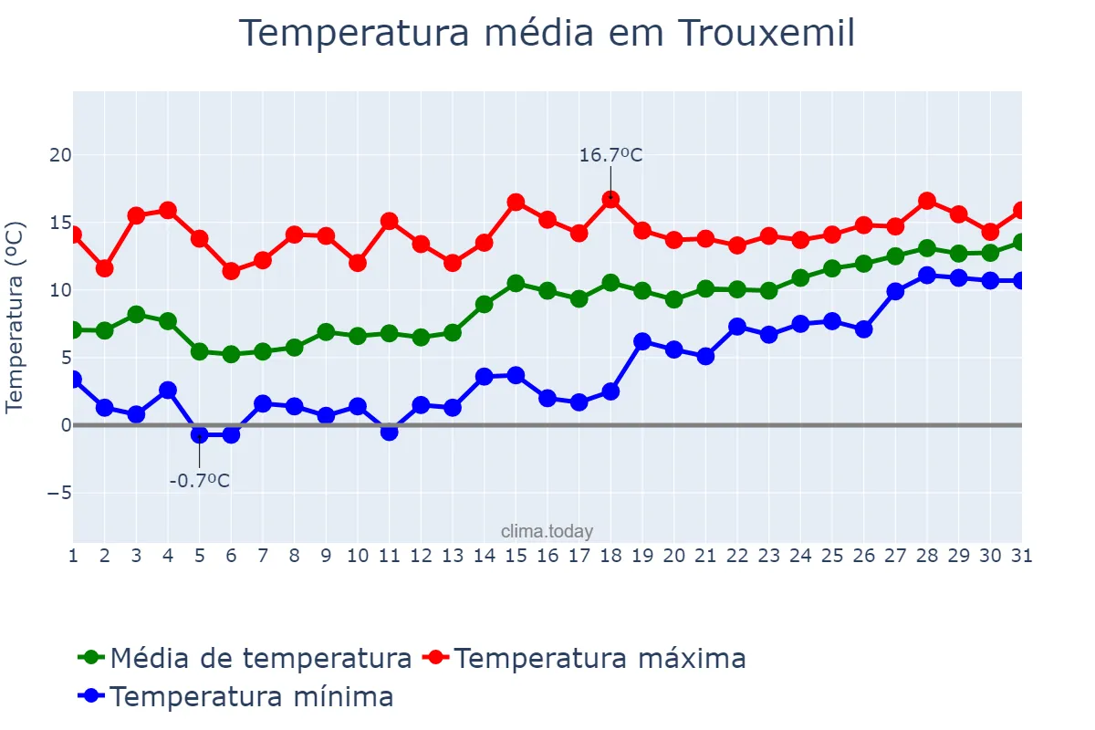 Temperatura em janeiro em Trouxemil, Coimbra, PT