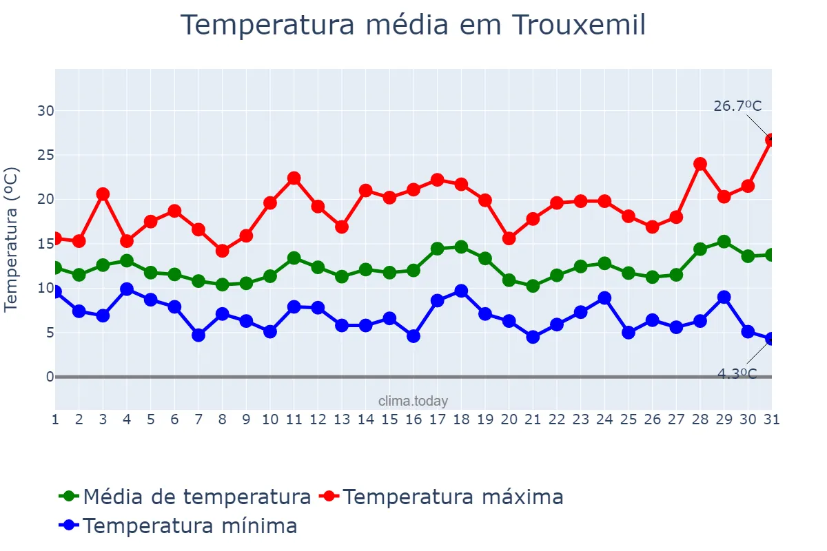 Temperatura em marco em Trouxemil, Coimbra, PT