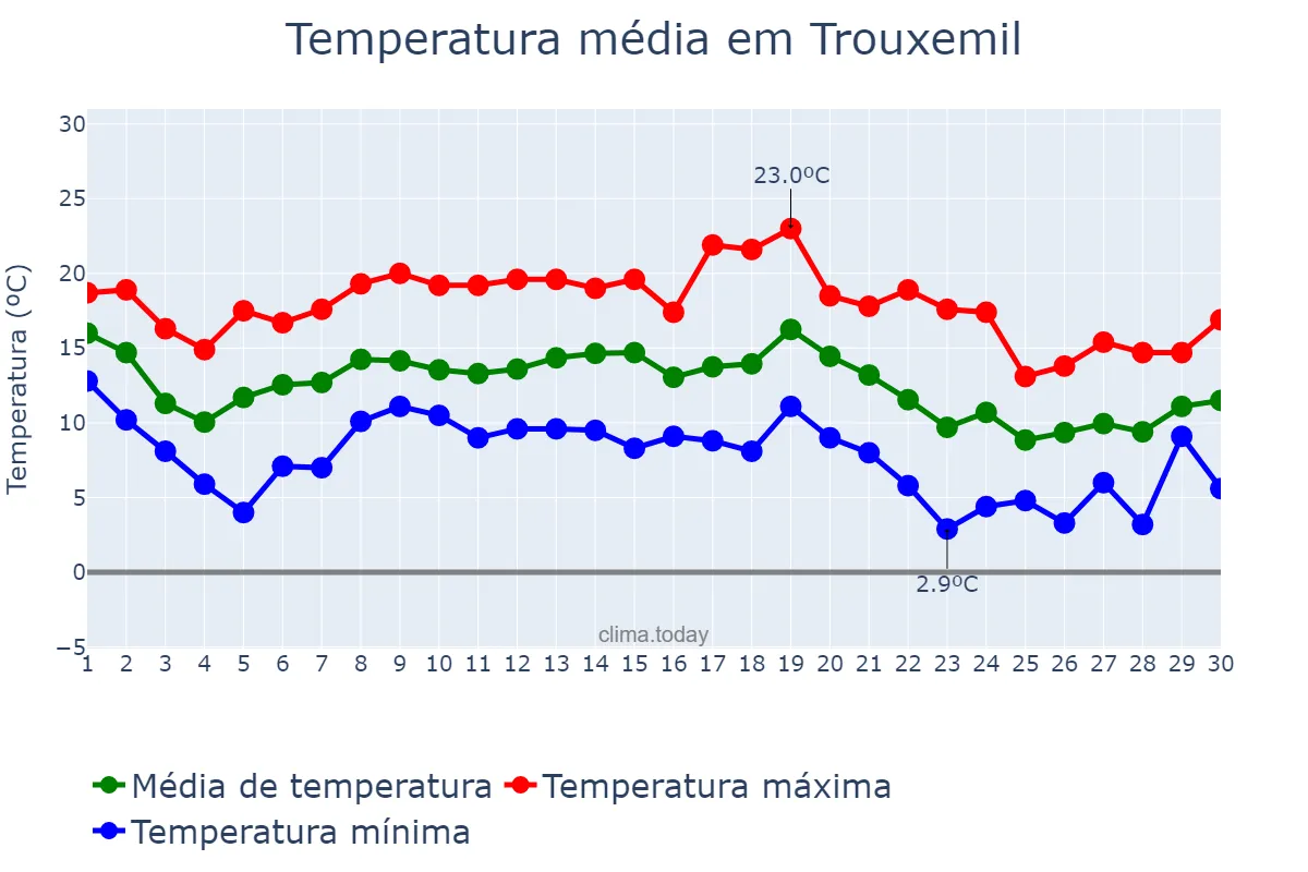 Temperatura em novembro em Trouxemil, Coimbra, PT