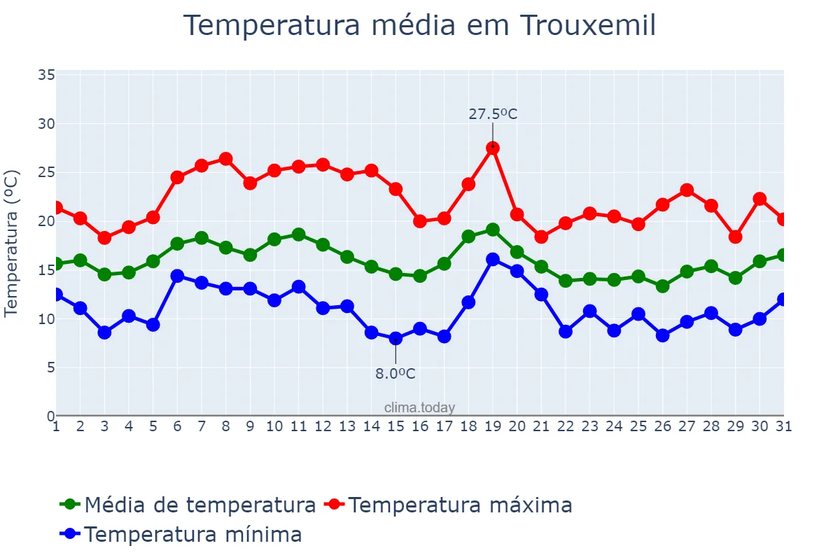 Temperatura em outubro em Trouxemil, Coimbra, PT