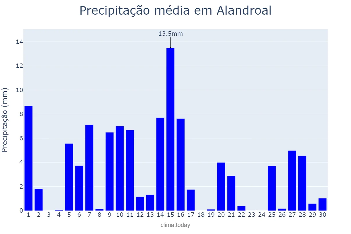 Precipitação em abril em Alandroal, Évora, PT