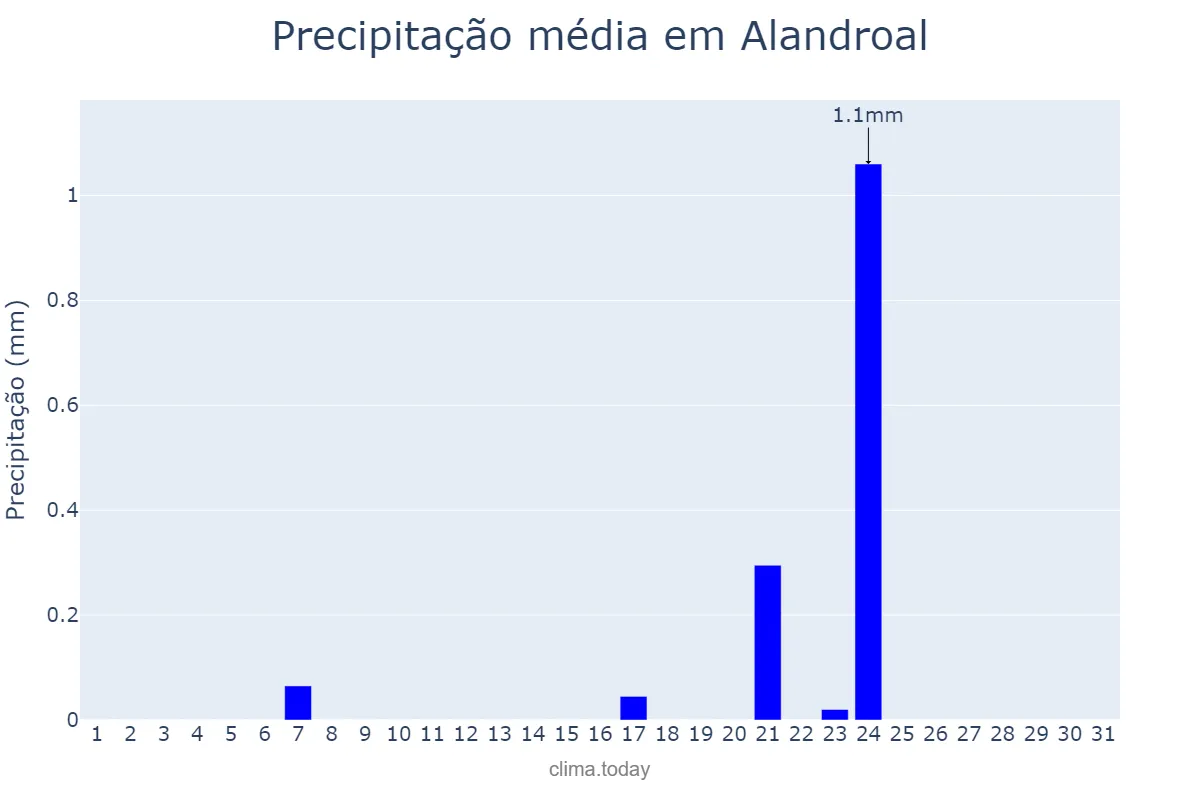 Precipitação em agosto em Alandroal, Évora, PT