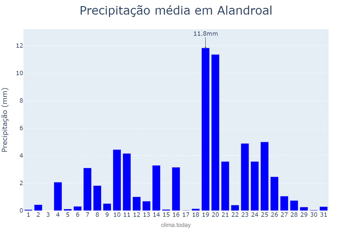 Precipitação em dezembro em Alandroal, Évora, PT
