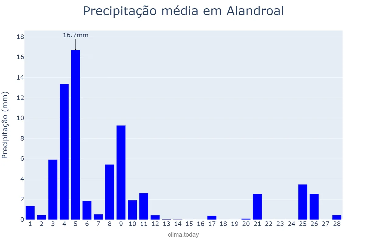 Precipitação em fevereiro em Alandroal, Évora, PT