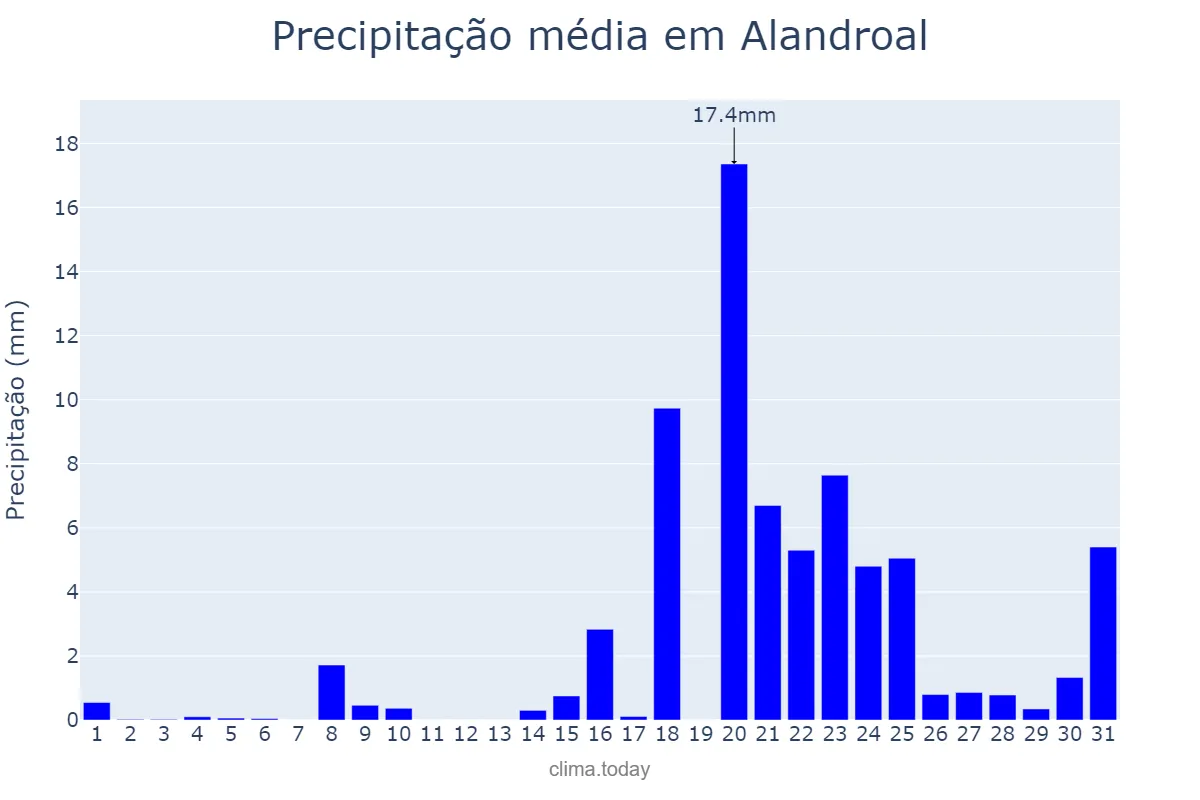 Precipitação em janeiro em Alandroal, Évora, PT