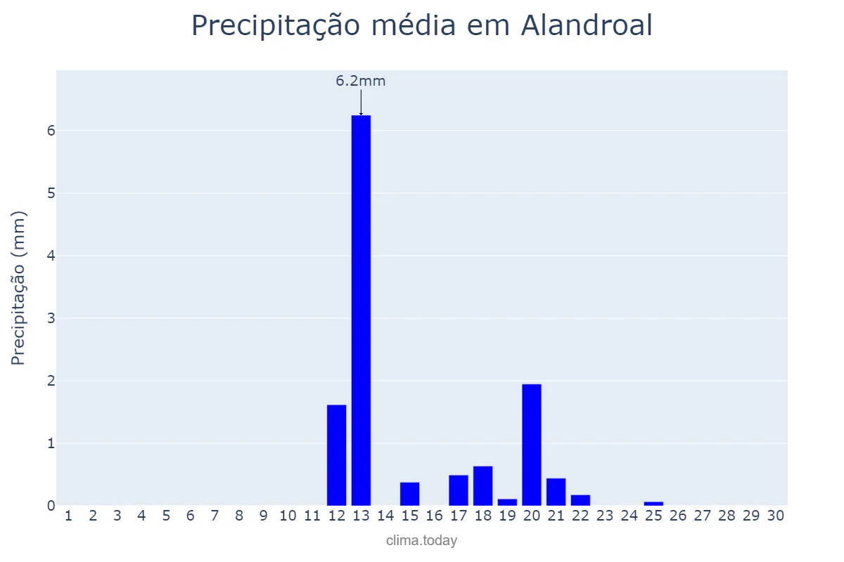 Precipitação em junho em Alandroal, Évora, PT