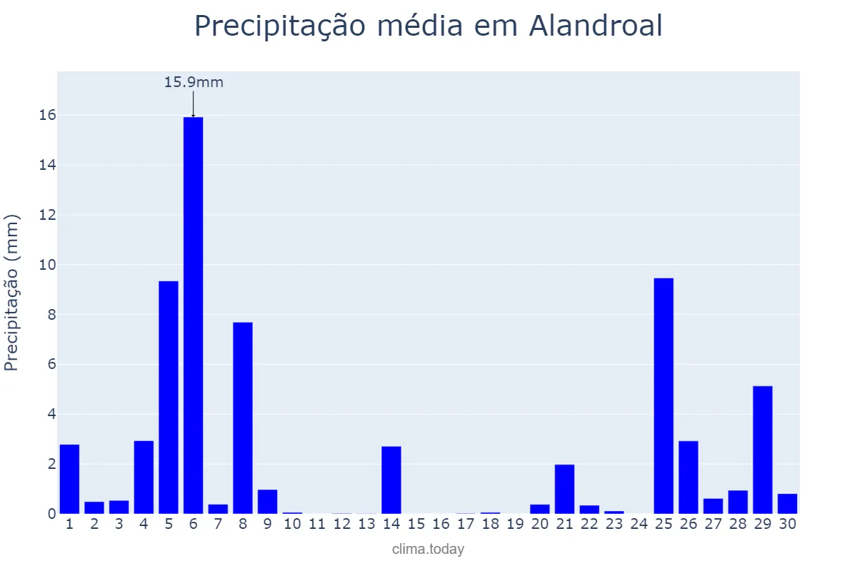 Precipitação em novembro em Alandroal, Évora, PT
