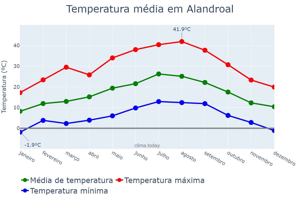 Temperatura anual em Alandroal, Évora, PT
